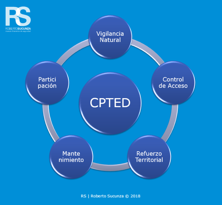 Los 5 conceptos principales de la prevención del delito a través del diseño CPTED