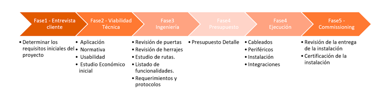 5 Fases de un proyecto de securización de salidas de emergencia y evacuación