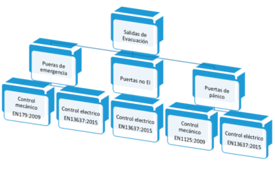 Disuasión y control de las salidas de emergencia y evacuación