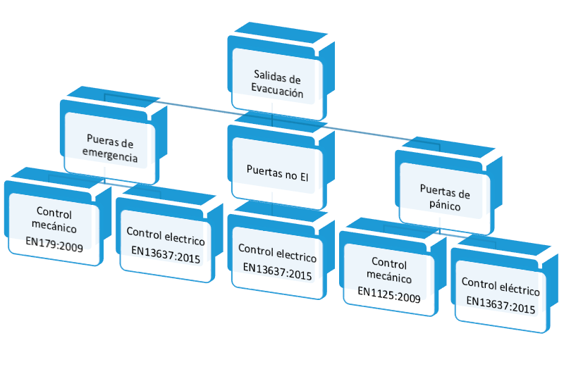 Normativas de evacuación y salidas de emergencia