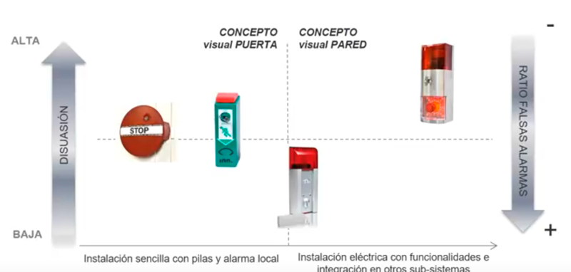 Soluciones a las necesidades de control y securización de salidas de emergencia