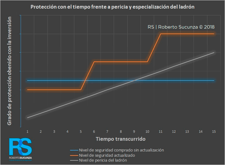 Protección frente a los ladrones - evolución en el tiempo