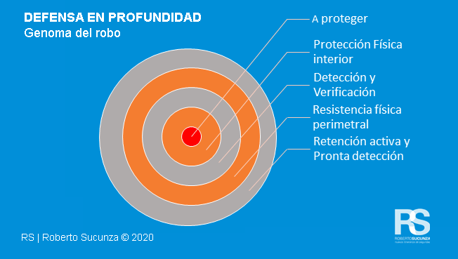 Defensa en profundidad - Genoma del Robo